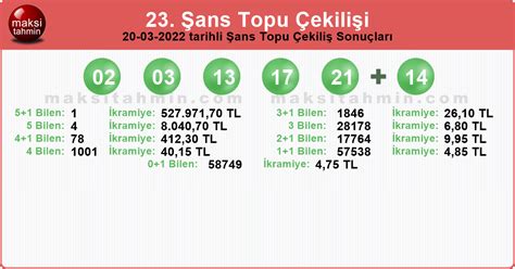 şans topu sonuçları 2022